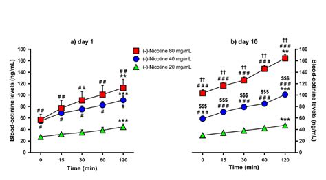 nicotine impact blood test|cotinine levels after 7 days.